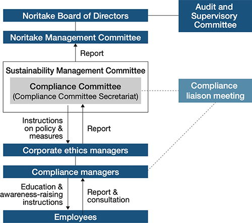 Promotion structure diagram