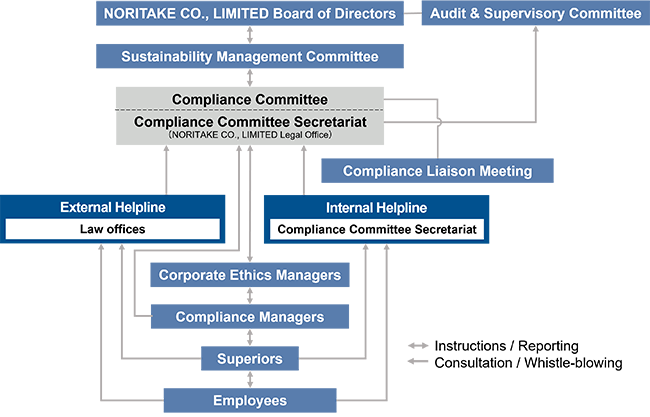 Compliance Structure
