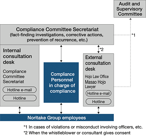 Noritake Group reporting and consultation route