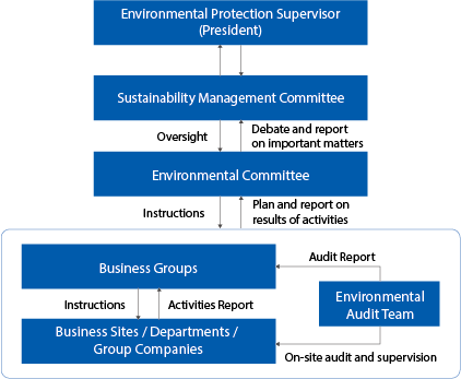 Environmental management organization and structure