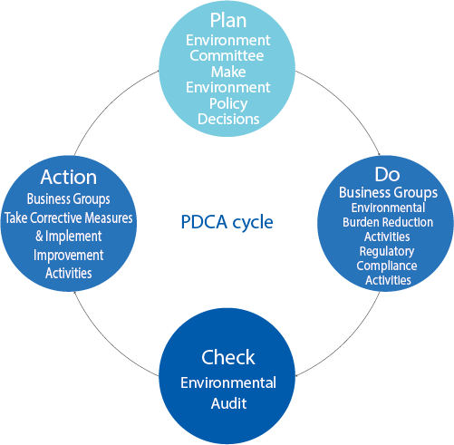 PDCA cycle