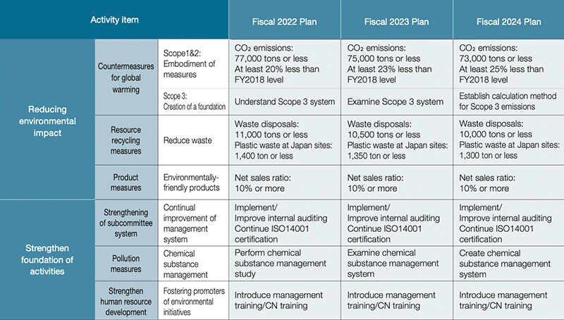 12th Three-year Environmental Action Plan (FY2022 to FY2024 plan)