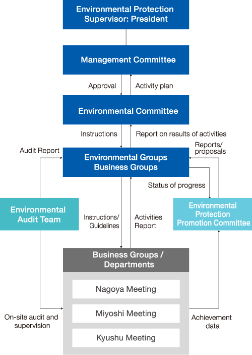 Environmental management organization and structure