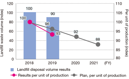 Domestic landfill disposal volume results