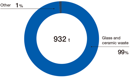 Landfill disposal volume rate by waste type