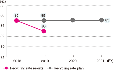 Trend in recycling rate