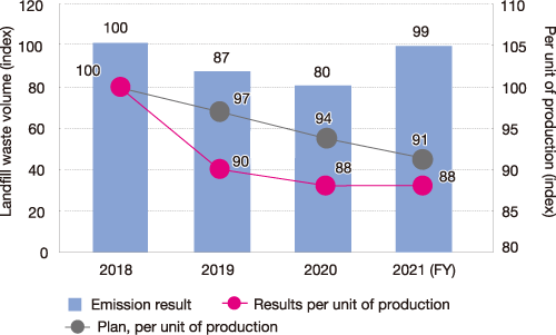 Transition of waste disposals (global)