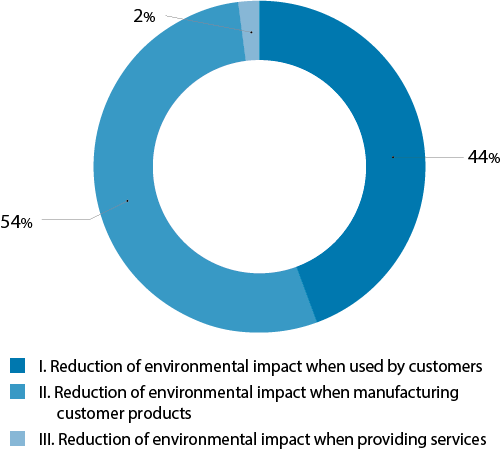 Breakdown of ratio of environmentally-friendly products