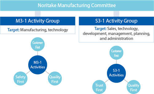 Activities to enhance manufacturing