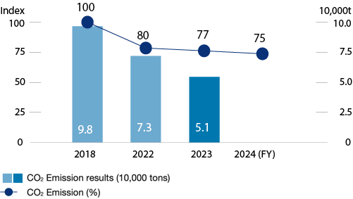CO<sub>2</sub> Waste generation results (Scope1・2)