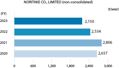 CO<sub>2</sub> emissions from logistics and transport