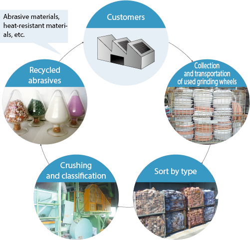 Recycling process of used industrial grinding wheels