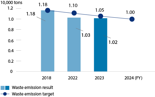 Waste emission result