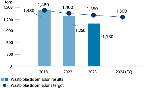 Waste plastic emission results (Japan)