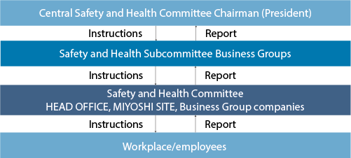 Health and Safety Management System diagram