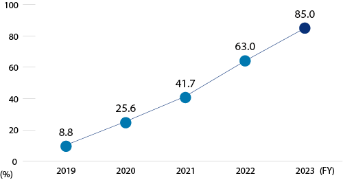 Number of employees receiving official 	qualifications  	and taking correspondence courses (people)