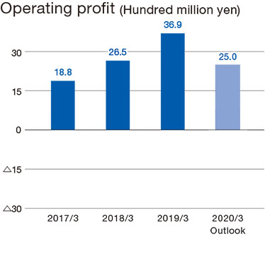 Operating profit