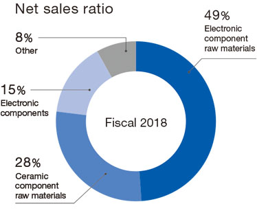 Net sales ratio