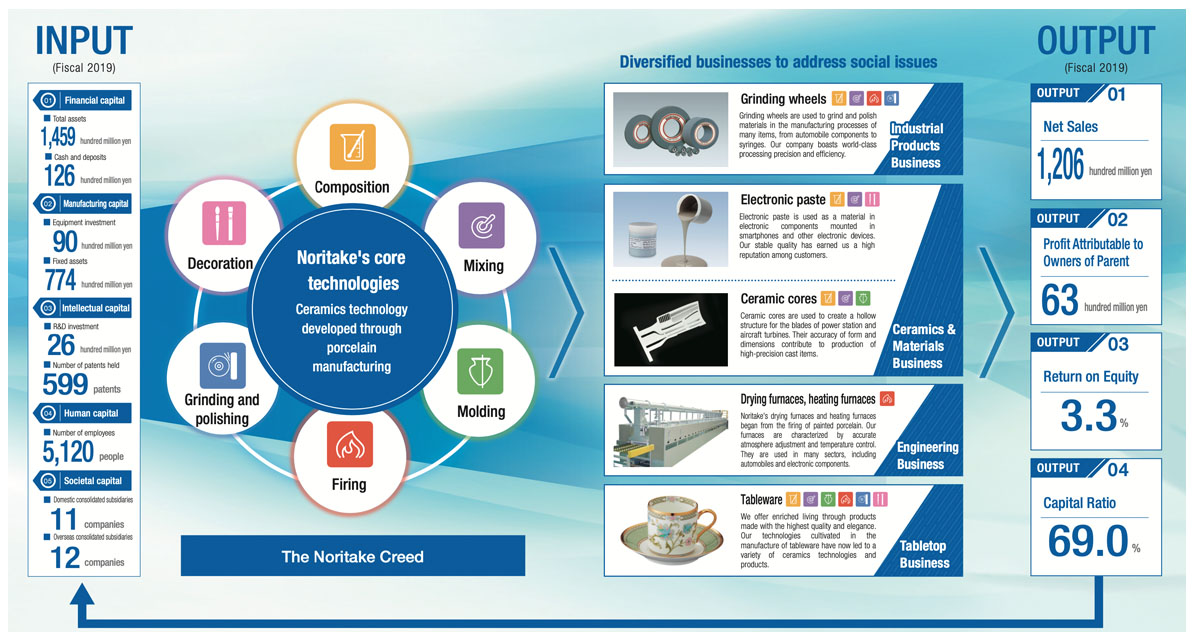 We provide new value to society with the development of ceramic technology
