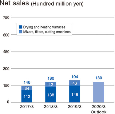Net Sales