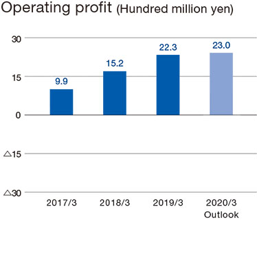 Operating profit