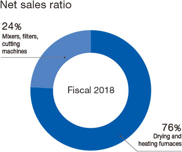 Net sales ratio