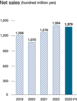 Net sales