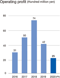 Operating income