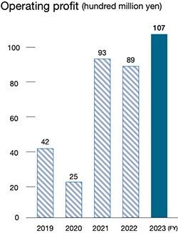 Operating income