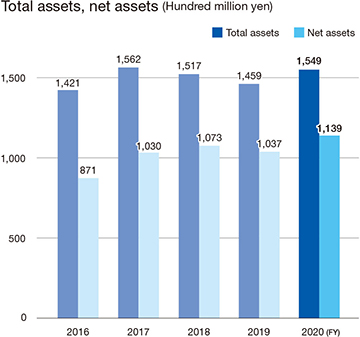 Total assets, net assets