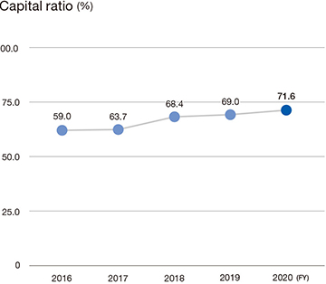 Capital ratio