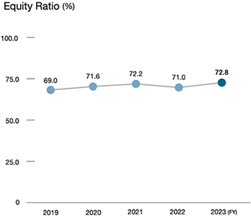 Capital ratio