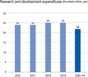 Research and development expenditure