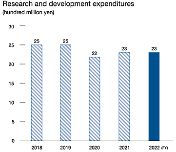 Research and development expenditure