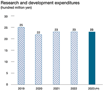 Research and development expenditure