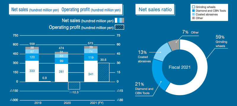 Net sales ratio