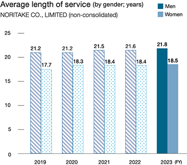 Average years of service