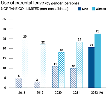 Use of parental leave