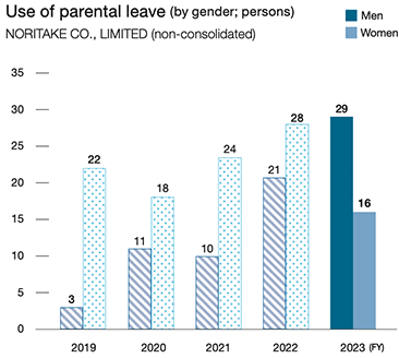 Use of parental leave