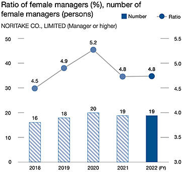 Ratio of female managers