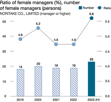 Ratio of female managers