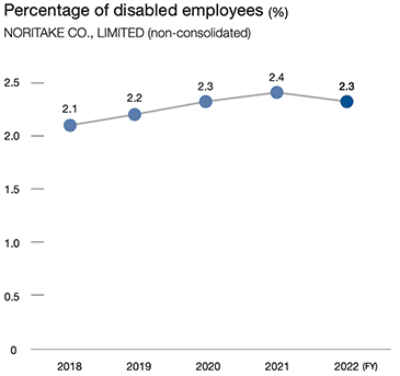 Percentage of disabled employees