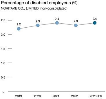 Percentage of disabled employees