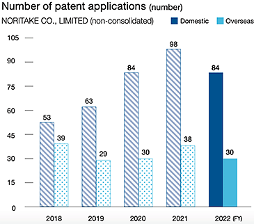 Number of patent applications