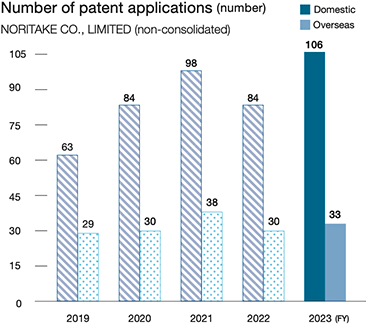 Number of patent applications