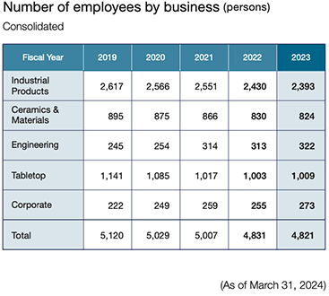 Number of employees by business (consolidated; persons)