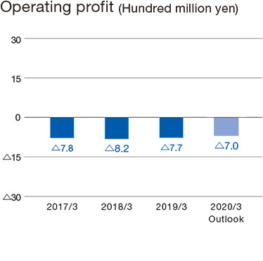 Operating profit