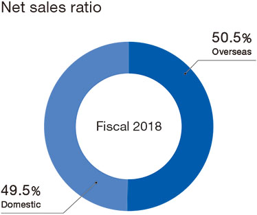 Net sales ratio