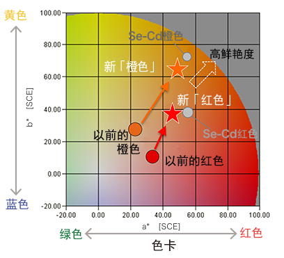 颜色的比较