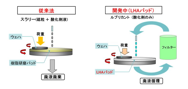 半固定砥粒研磨工具 LHAパッド